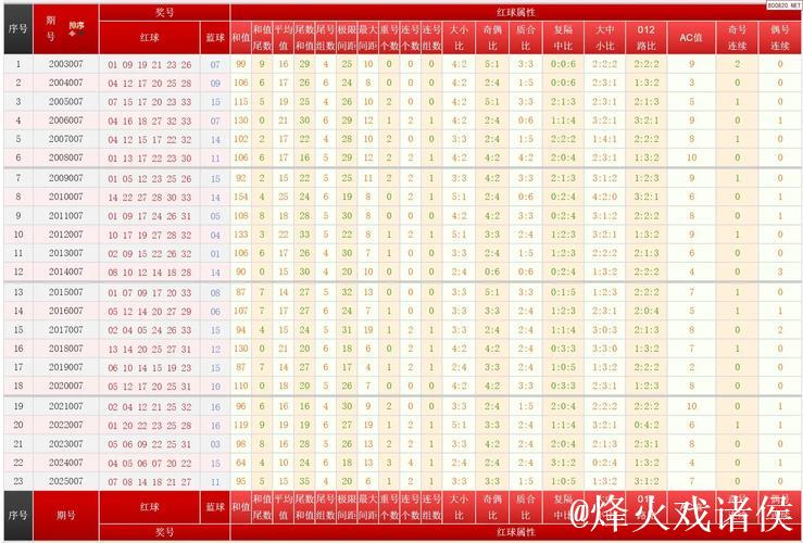 双色球第007期历史同期号码完整汇总 双色球第007期历史同期号码完整汇总