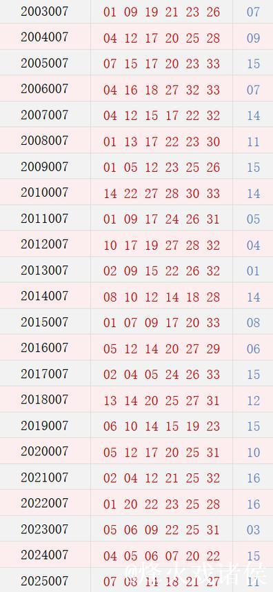双色球第007期历史同期号码完整汇总 双色球第007期历史同期号码完整汇总