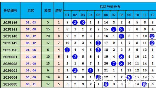 006期常玉江大乐透预测：和值趋势分析